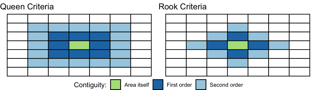 Two seven by seven grids of rectangles, the first titled 'Queen criteria', the second 'Rook Criteria'. A legend at the bottom, labeled 'Contiguity', matches the colours green to 'Area itself', dark blue to 'First order', and light blue to 'Second order'. The centre of each grid is shaded green. In the first grid, 'Queen criteria', the eight neighbouring rectangles, including corners, are shaded dark blue. Radiating outwards, all sixteen rectangles neighbouring these dark blue ones are shaded light blue. In the second grid, 'Rook criteria', only the four direct neighbours of the central green rectangle are shaded in dark blue. Continuing, the eight direct neighbours of these dark blue cells are shaded light blue.
