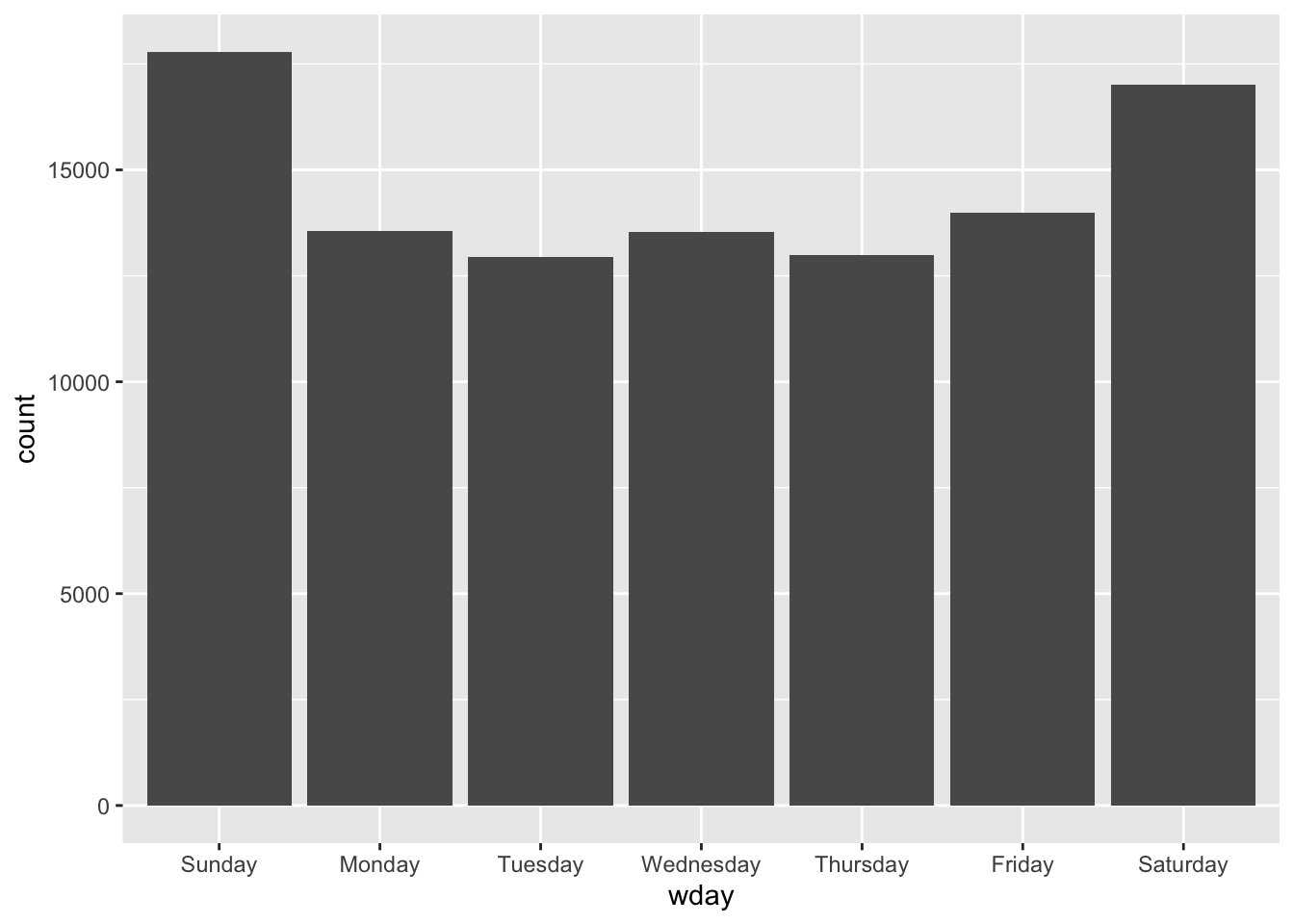 A bar chart with dark grey bars over a grey grid, with the vertical axis labeled as 'count', ranging from zero to nearly twenty thousand. The horizontal axis is labeled 'wday', and includes each day of the week. Sunday and Saturday are clearly ahead, reaching over seventeen thousand, while Monday through Friday stay around thirteen thousand.