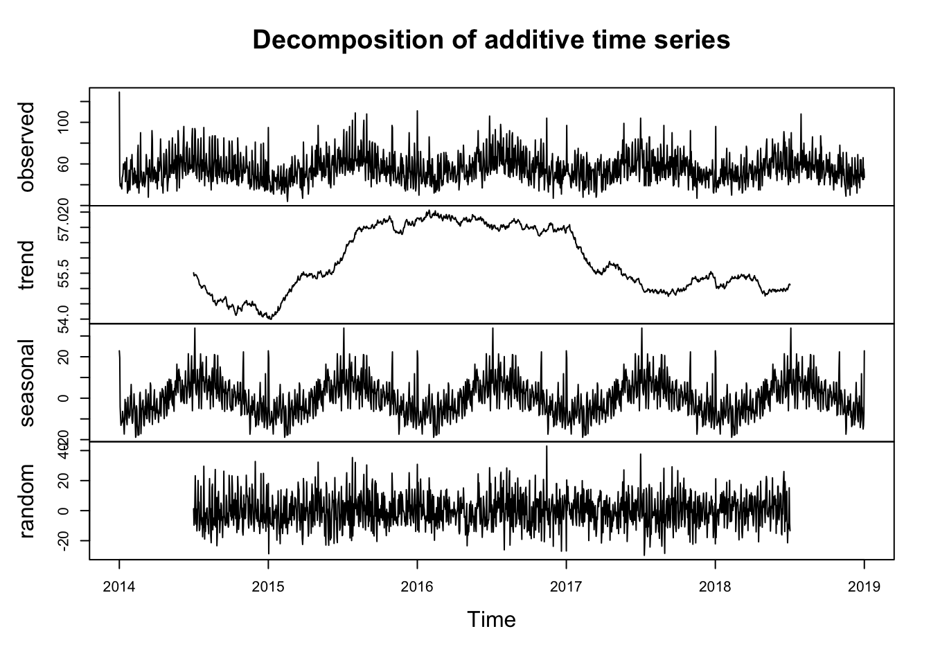 Another four plots tiled vertically, with the title 'Decomposition of additive time series'. The four plots' vertical axes are once again labeled 'observed', 'trend', 'seasonal', and 'random'. Of note is the 'trend' plot, which seems to stay low until 2015, then climb throughout the year, and plateau at a higher value until 2017, when it drops again. The 'seasonal' yearly periodic plot peaks in the middle of each year once again.