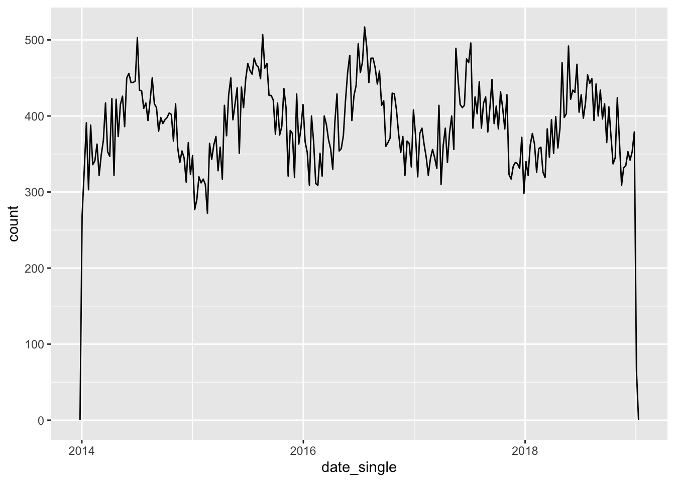 A black line plot over a grey grid background. The vertical axis is labeled 'count', and ranges from zero to over five hundred, with notches every fifty values and numbers every hundred values. The horizontal axis is labeled 'date single', from 2014 to 2019, with notches every year and numbers every second year. The plot looks somewhat periodic, noisily increasing from around three hundred at the beginning of each year, to around five hundred in the middle, and back down by the end of the year.