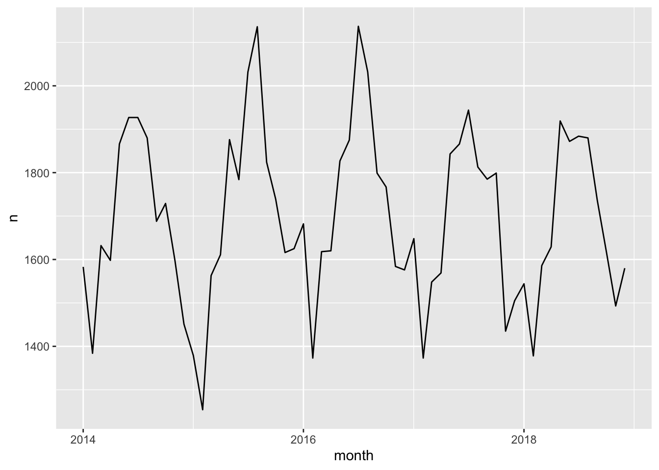 This plot, again a black line on a grey grid, has a vertical axis labeled 'n', ranging from twelve hundred to twenty two hundred. The horizontal axis has the same years as the previous figure, and is now labeled 'month'. Compared to the previous figure, there is much less noise, and a similar yearly periodic behaviour can still be seen. However, the peaks in the middle of the years have more variation, with 2015 and 2016 reaching over twenty two hundred, the rest just over nineteen hundred. The valleys are mostly at fourteen hundred, except for 2015, dipping down to nearly twelve hundred.