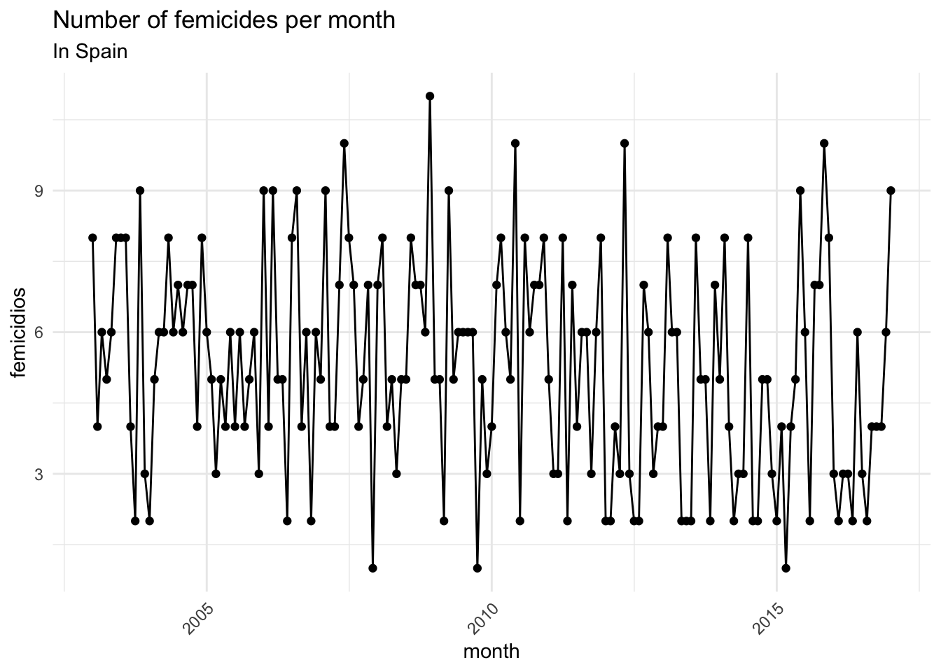 A line plot with the title 'Number of femicides per month', and subtitle 'In Spain', over a grey grid. The vertical axis, labeled 'femicidios', ranges from around one to eleven, and the horizontal axis, labeled 'month', ranges from around 2003 to 2017. The graph is very noisy, with points plotted in all ranges in most years, and no patterns being immediately noticeable.