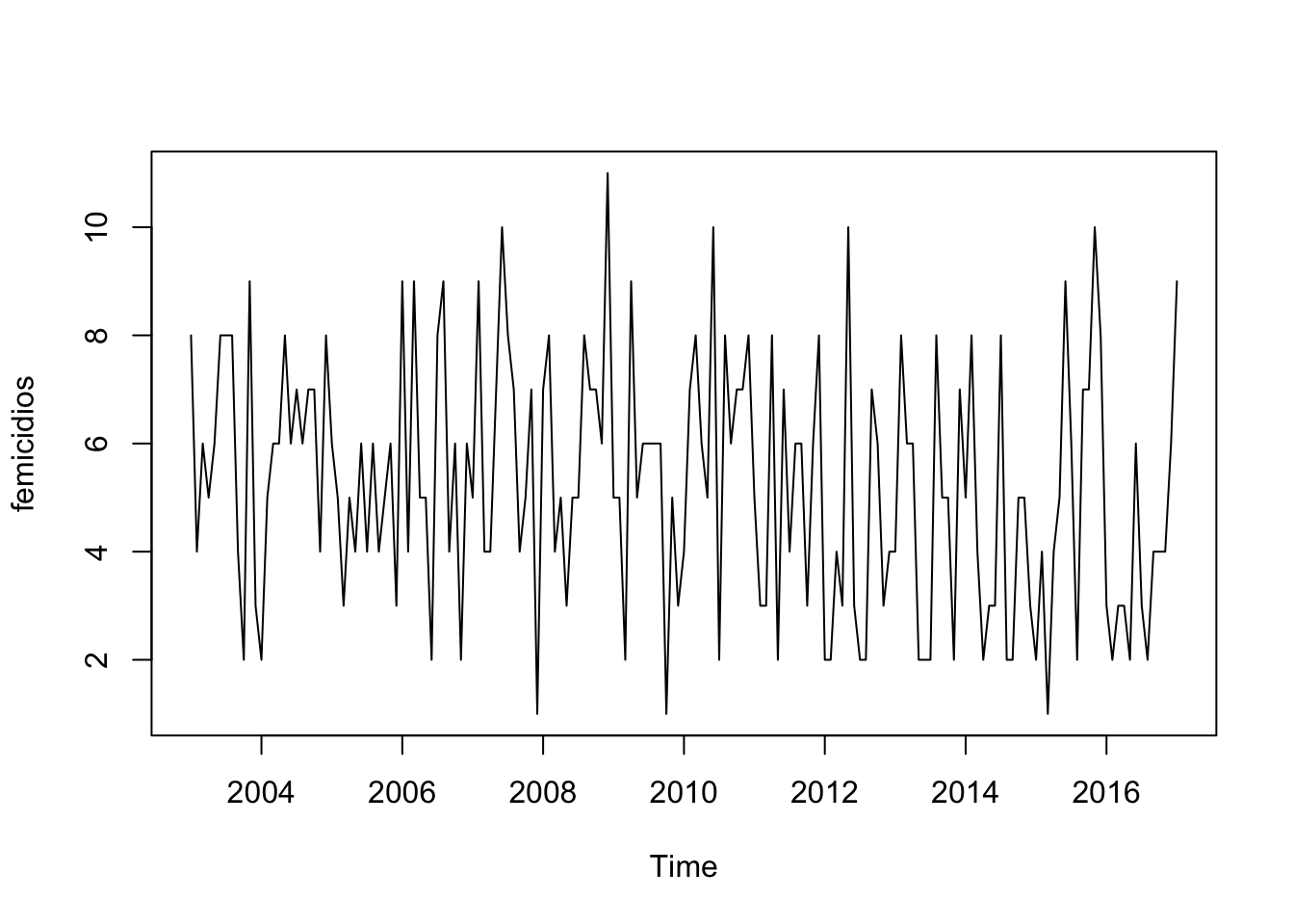 The plot from the previous figure, now without titles and grid, is framed by a rectangle. The horizontal axis has gained the new label 'Time', and has more years marked than before, starting at a notch for 2004 and every two years after, until 2016.