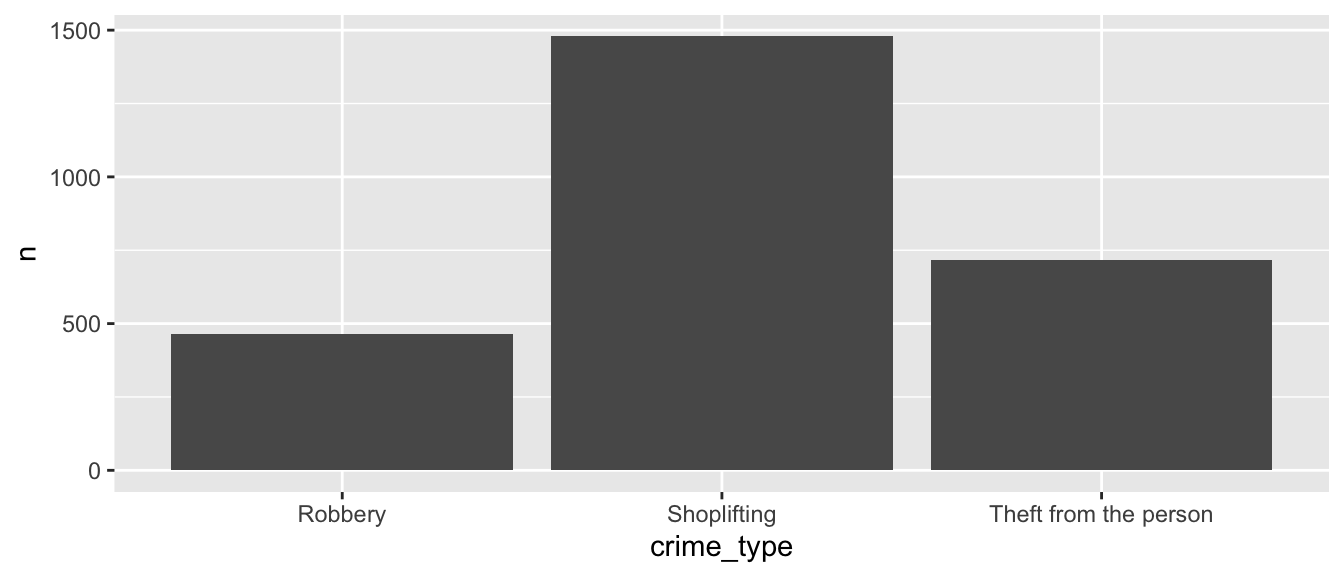 The previous grid, now containing rectangular bars denoting the values corresponding to the crime types. The "n" axis now starts at zero, and the height of the bars is just under five hundred for "Robbery", fifteen hundred for "Shoplifting", and seven hundred and fifty for "Theft from the person".