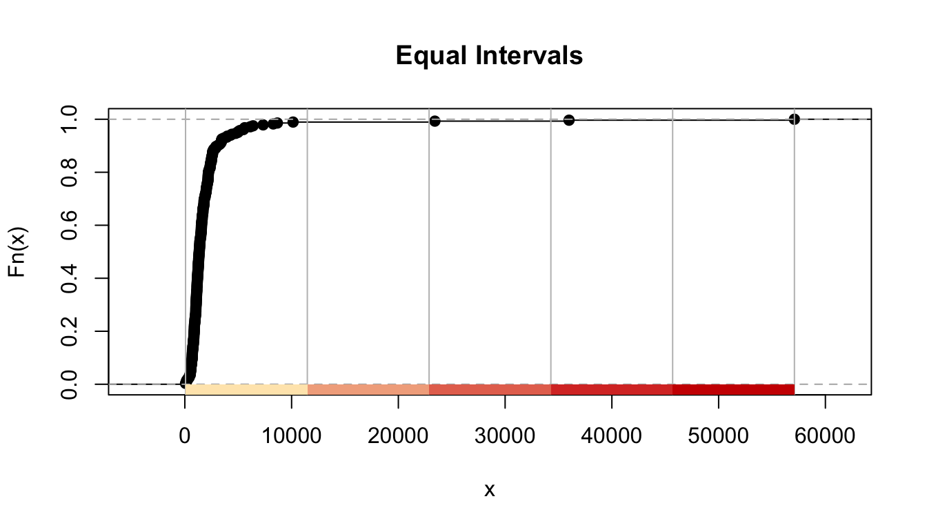 A line graph titled 'Equal Intervals'. The vertical axis is labeled 'fn of x', and ranges from zero point zero to one point zero. The hoirzontal axis is labeled 'x', and ranges from zero to sixty thousand. The five colours from our previous figures shade parts of the axis they correspond to, from yellow to red. The points of the line graph start at the zeros, and steeply climb to around zero point nine in the first few thousand values of x, then slightly slow their climb and reach almost one point zero before x is ten thousand. All of this is contained within the first colour class shading the horizontal axis. Only a few further points lie outside this colour.