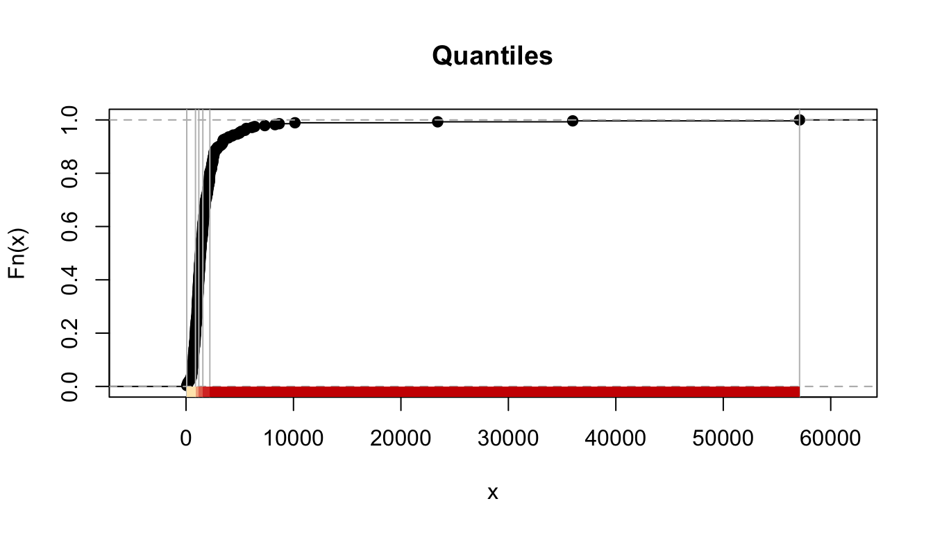 The previous line graph is now titled 'Quantiles', and has had the colours along the horizontal axis squished, except for the last deep red. The colour changes all happen in the steep climb of the graph, within the first few thousand values of x.