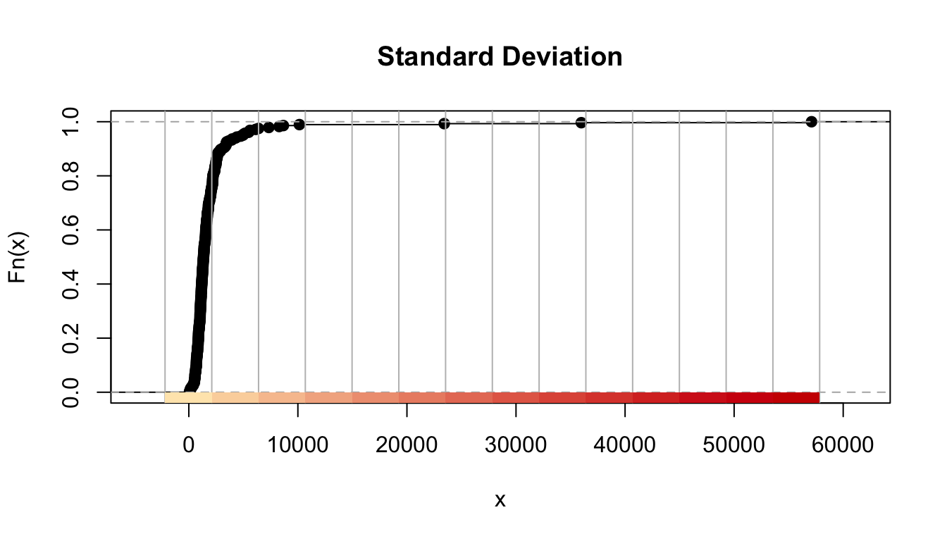 The same line graph is now titled 'Standard Deviation', and has gained more colours, fourteen total, for its gradient. Each one is the same size, and includes about four thousand values of x.