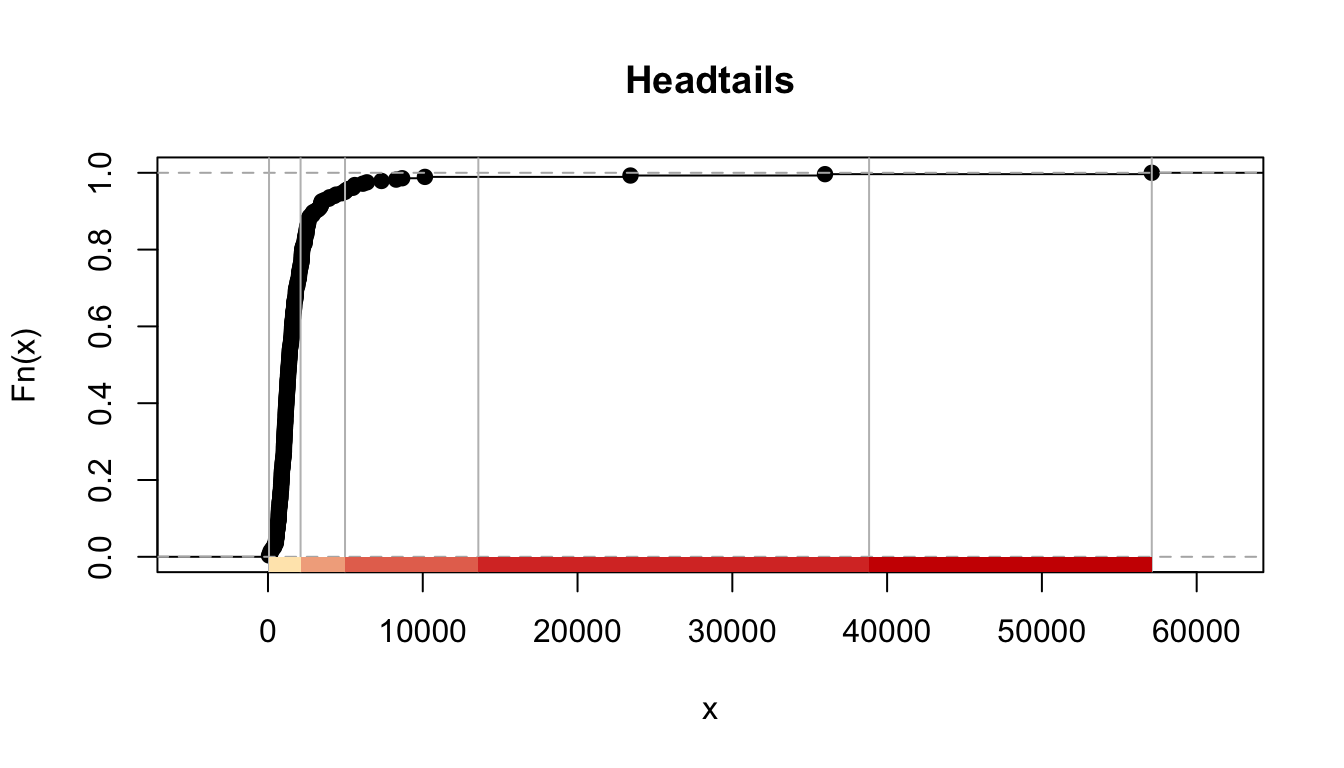 The same line graph yet again, with the title 'Headtails'. The five colours are distributed in a similar way to the Jenks classification, with the colour changes all slightly shifted by various amounts to the right.