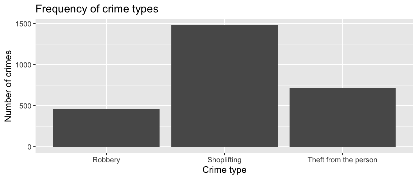 The previous plot, now with the title "Frequency of crime types", and the axes labeled as "Crime type" and "Number of crimes".