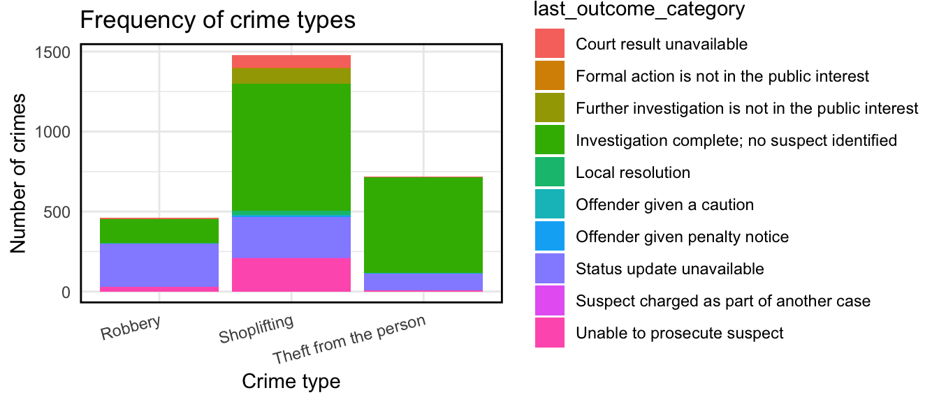 The previous graph has been squished horizontally and moved left, and the bars are now divided into colours vertically. The right side contains the title "last_outcome_category", as well as a legend for the colours, the most prominent of which are "Investigation complete; no suspect identified", "Status update unavailable", and "Unable to prosecute suspect".