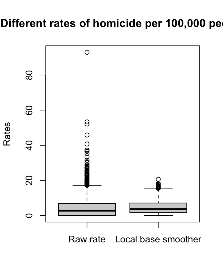 A box plot titled 'Different rates of homicide per hundred thousand people'. The vertical axis is labeled 'Rates', ranging from zero to nearly one hundred. Two datasets are depicted, 'Raw rate', and 'Local base smoother'. The first, 'Raw rate', has many more outliers above the maximum, which is marked around nineteen. The outliers are numerous until fourty, sparse until sixty, and one reaches nearly one hundred. On the other hand, 'Local base smoother' has much fewer outliers, and they are all close to the maximum, perhaps five units above at most.