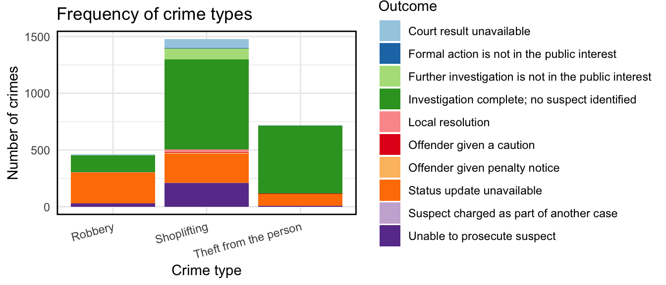 The previous graph with colours now has more easily distinguishable colours, and the legend has the title "Outcome".