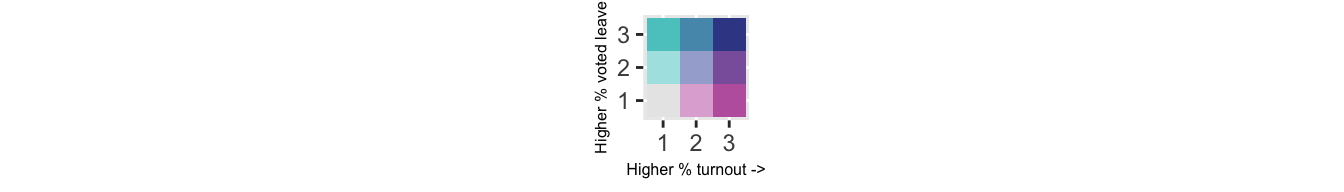 A three by three grid of colours, with a vertical and horizontal axis each notched at numbers one, two, and three. The vertical axis is labeled 'Higher percent voted leave', with an arrow upwards, while the horizontal axis is labeled 'Higher percent turnout', with an arrow towards the right. The bottom left colour is light grey, the top left cyan, the bottom right purple, and the top right dark blue. The rest of the colours in the grid are a blend of these.