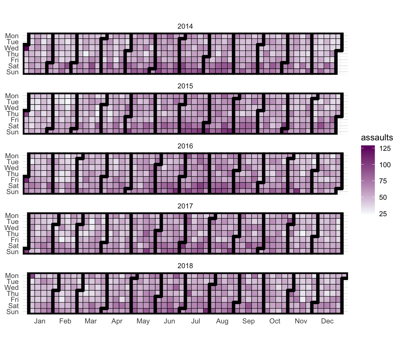 With one row per year, labeled with each year from 2014 to 2018, a grid of shaded squares appears. Each of the five grids is seven cells tall, with labels at the left clarifying them as days Monday, Tuesday, and so on to Sunday. Thick lines in the grid separate the months horizontally, and there are enough cells to cover each year. To the right of these grids, a legend labeled 'assaults' matches a gradient from purple to white with numbers from one hundred twenty five down to twenty five. In general, each year the summer months are shaded darker, and the weekends look darker than the weeks. Some notable days, such as new years' are also darker.