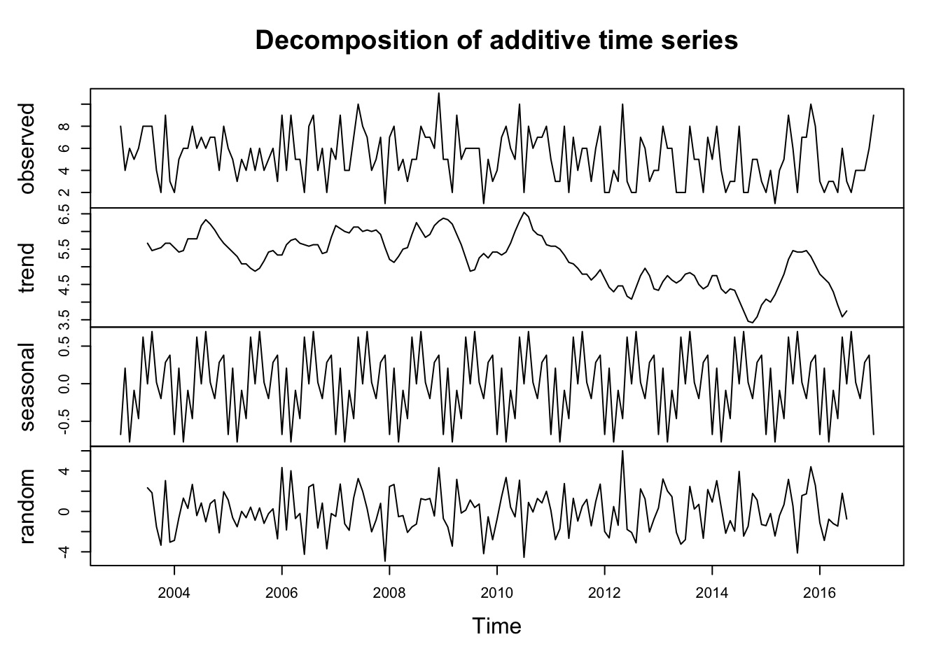 A plot which is actually four plots tiled vertically, is labeled 'Decomposition of additive time series'. Each of the four plots has its own vertical axis, labeled 'observed', 'trend', 'seasonal', and 'random'. The horizontal axis is as in the previous figure, 'Time' ranging from 2004 to 2016. The 'observed' plot is a vertically squished copy of the previous plot. The 'trend' plot, ranging from three point five to six point five, is a relatively noise-free line. This plot stays above five and below six point five from 2004 to 2011, then gradually drops to three point five in 2015, before a small peak over five and dropping back down in 2016. The 'seasonal' plot is a yearly periodic plot, ranging from under negative point five to over point five, with each year having a peak in the middle. The 'random' plot ranges from negative four to positive four, and has high noise.