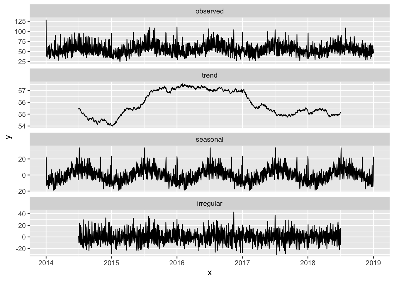 The previous four vertically tiled plots, now spaced out more, each with a grey grid background, a title of its own which was previously the vertical axis legend, and easier to read vertical axis numbers.