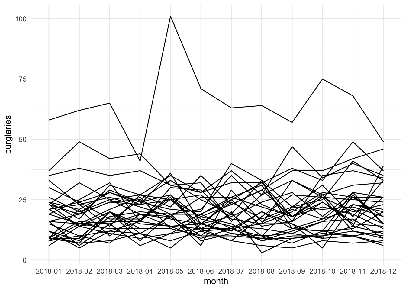 Many line charts in one plot, with vertical axis labeled 'burglaries' ranging from zero to one hundred, and horizontal axis labeled 'month', ranging through the months of 2018. Most of the lines form a mess between values of five and thirty, with a few lines rising above this, and one notable line staying above fifty nearly each month.