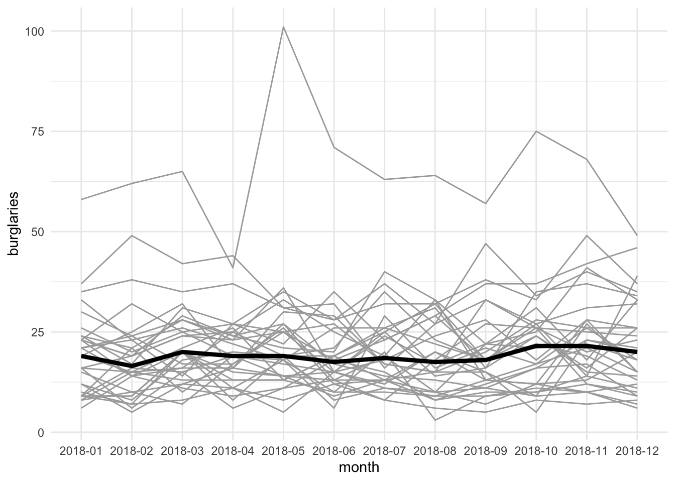 The previous plot of line chars, with all but one of the lines turned light grey. The one line which has stayed black, is slightly thicker, and hovers around twenty the whole year.