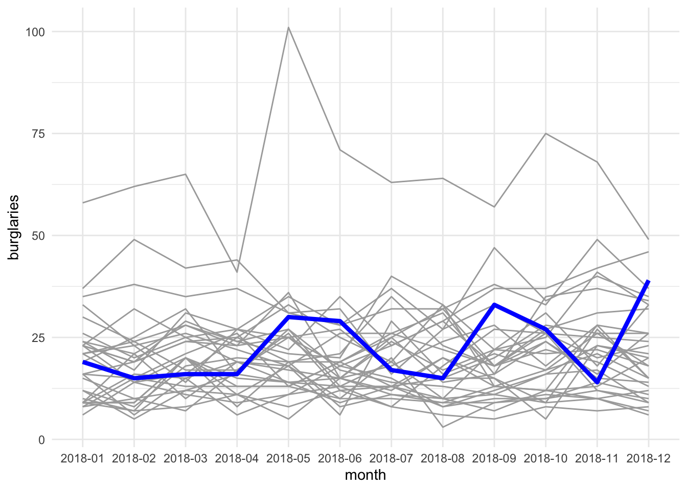 The same plot, but this time another line has been chosen. It is in a thicker blue colour, while all other lines are light grey. It fluctuates between around ten and thirty.