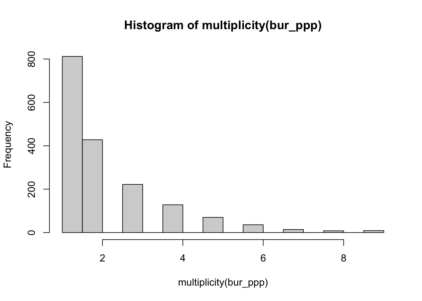 A bar chart titled 'Histogram of multiplicity, bur_ppp', with bars shaded grey. The vertical axis is labeled 'Frequency', and ranges from zero to eight hundred, with notches every two hundred values. The horizontal axis is labeled 'multiplicity, bur_ppp', ranging from zero to ten, with markings at two, four, six, and eight. The first bar is a little over eight hundred tall, with each subsequent bar being close to half of the previous one.