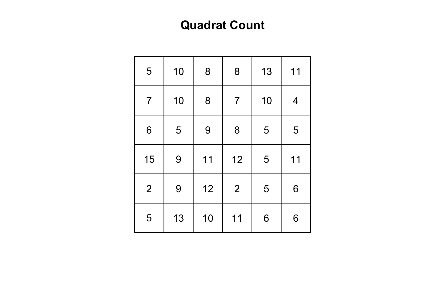 A six by six grid with numbers in each cell, titled 'Quadrat Count'. The numbers range from two to fifteen, with no particular pattern.