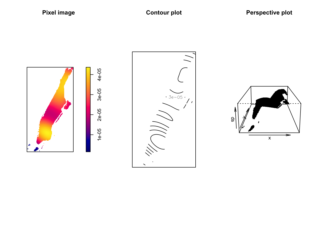 Three plots with shapes of Manhattan, titled 'Pixel image', 'Contour plot', and 'Perspective plot'. The 'Pixel image' plot uses the gradient from blue to yellow that we have seen before, legend included. However the colours change smoothly from two concentrations of yellow near the north and south, and darken to a purple around Central Park. The second plot, titled 'Contour plot', does not include the outline of Manhattan, but instead has smooth curved lines where the colours transitioned in the first image. The third plot is a representation of a three dimensional plot, with two axes being the latitudes and longitudes, and the third one, height, being the intensity. The wavy Manhattan in this plot is harder to make out.