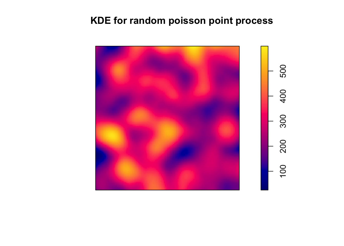 A square that is shaded blue to yellow, with the title 'KDE for random poisson point process'. To the right a gradient matches blue to red to yellow with increasing numbers. The hading varies smoothly, with hotspots of yellow distributed without pattern, fading into purples which connect to other yellows, and some cool blue areas.