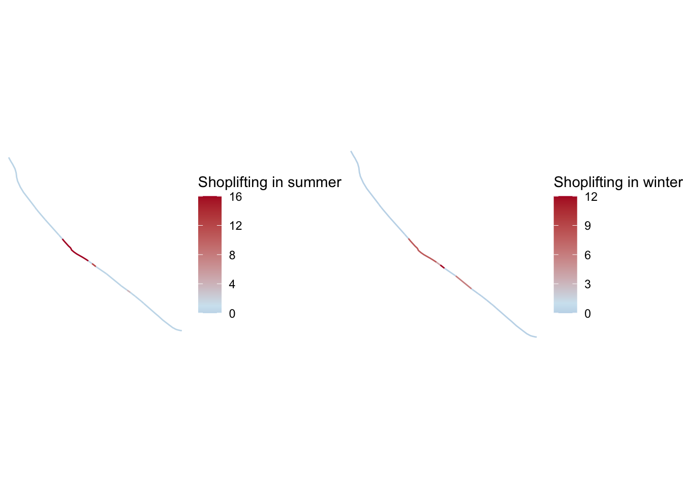Two plots both show one line corresponding to the main street seen in previous line maps, with its segments shaded in blue and red. A legend accompanies each one, the first labeled 'Shoplifting in summer', the second 'Shoplifting in winter'. The legends match a gradient of blue to red from the values zero to sixteen in the first plot, and zero to twelve in the second. Both roads are mostly light blue, with the same central segments being a darker red. One additional segment, different in each plot, further to the bottom right is also a shade of red.
