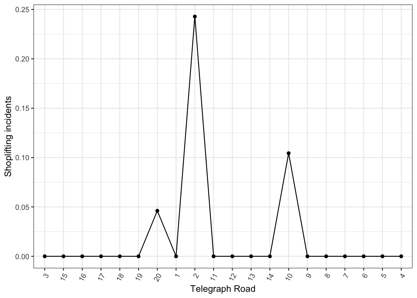 A line chart over a grey grid, with vertical axis labeled 'Shoplifting incidents' randing from zero to point two five. The horizontal axis is labeled 'Telegraph Road', and contains numbers from one to twenty, but in a jumbled order. The plot stays at zero except for three points.