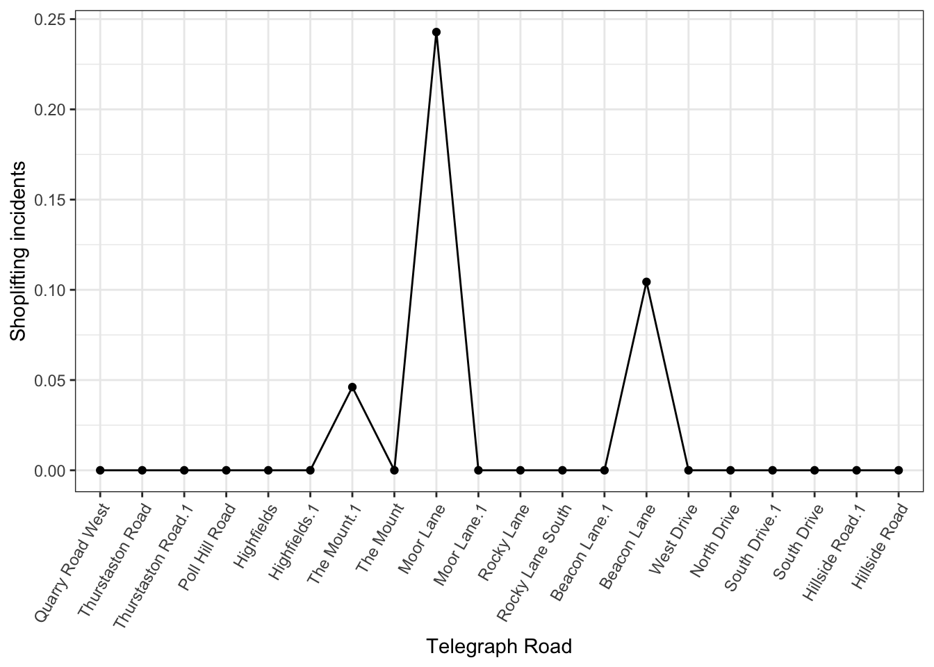 The previous plot has had its horizontal axis updated, the jumbled numbers replaced with names of roads. Some of the labels are repeated with a fullstop and the number one appended to the end. The non-zero data points are 'The Mount dot one', 'Moor Lane', and 'Beacon Lane'.