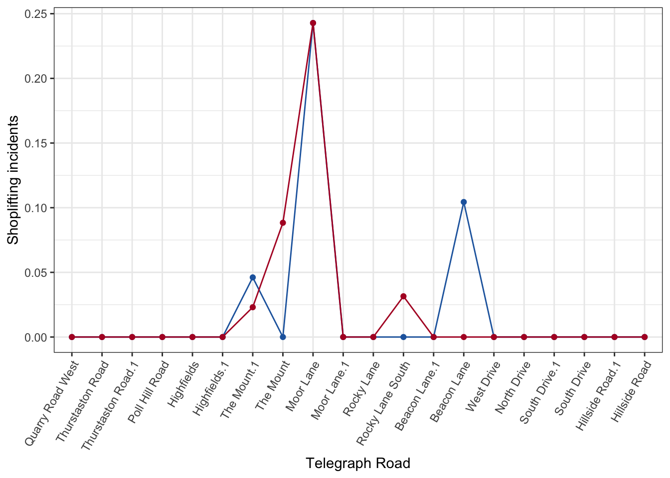 The previous plot appears once again, with the previously plotted data now in blue. A new set of data is plotted in red, which is nonzero at 'The Mount dot one', 'The Mount', 'Moor Lane', and 'Rocky Lane South'. The maximum of the two data sets match at 'Moor Lane', while 'The Mounts' nearby also appeared in both sets.