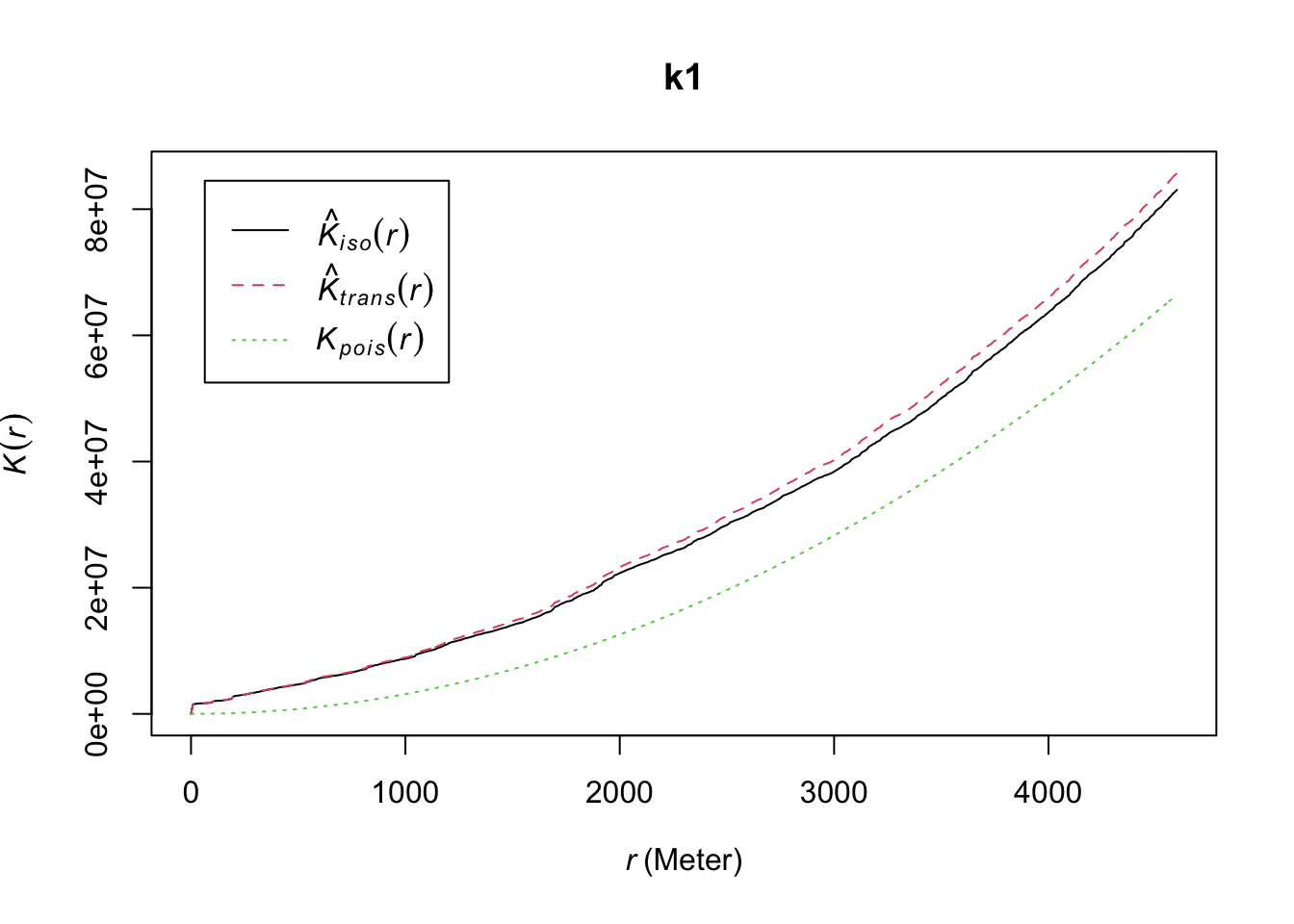 A plot of three curves, titled 'k1', with vertical axis 'K of r', from zero to large values, and horizontal axis 'r in Meters', from zero to five thousand. A legend near the top left identifies the three curves, all of which steadily increase from near the origin, with an increasing rate of growth. The top curve, namely 'K hat trans of r', rises the fastest, and is nearly matched by 'K hat iso of r', a tiny difference at two thousand meters growing to a small difference at five thousand. The third curve, 'K pois of r', is much smoother than, and is significantly beneath the other two curves.