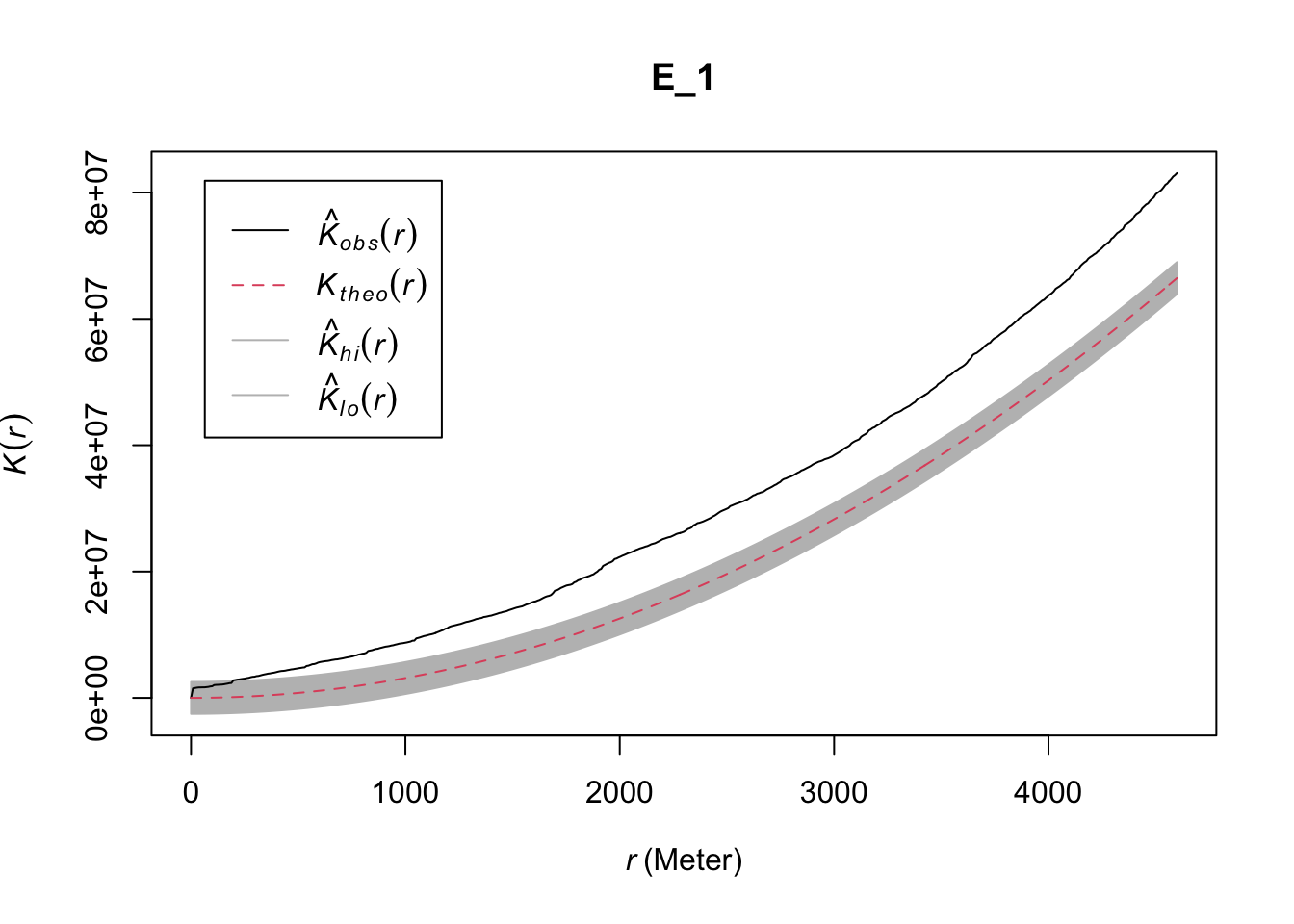 A plot similar to the previous figure, titled 'E 1'. The curve previously labeled as 'K hat iso of r', now bears the label 'K hat obs of r', and is joined by one other curve 'K theo of r', which looks similar to the previous 'K pois of r'. This second curve is enveloped by a thick grey backdrop, covering values close to the line. The envelope overlaps with the first line until around two hundred.