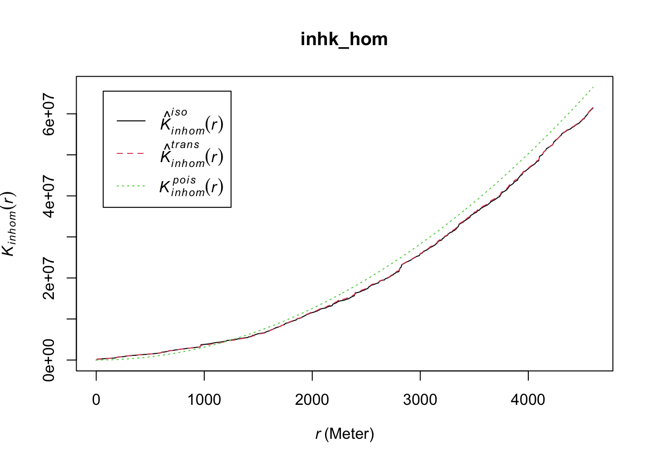 A plot of 'K inhom of r' versus the previously seen 'r in meters', up to five thousand. Three curves appear, climbing similarly to before, each of which now has the subscript 'inhom' in the legend.  Two are nearly identical, labeled 'K hat iso of r', and 'K hat trans of r', and dip from above to below the third smoother curve, 'K pois of r', at around twelve hundred.