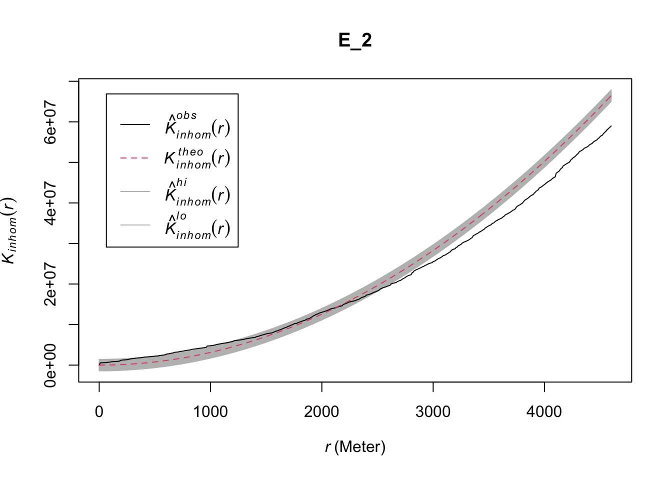 We modify the previous figure as we did in the past, copying over 'K obs of r', and adding a grey envelope around a smooth 'K theo of r'. These lines cross at around twenty two hundred, and the first line exits the grey envelope at around twenty six hundred.