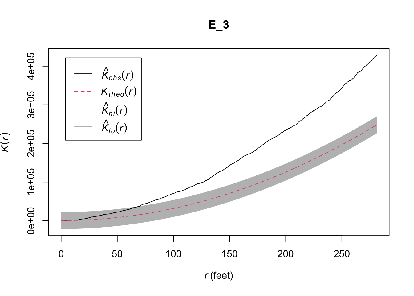 Another plot similar to the two previous ones with envelopes, we have 'K of r' against 'r in feet' this time, up to three hundred. 'K hat obs of r' climbs much faster than 'K theo of r', and exist the envelope after about seventy feet.
