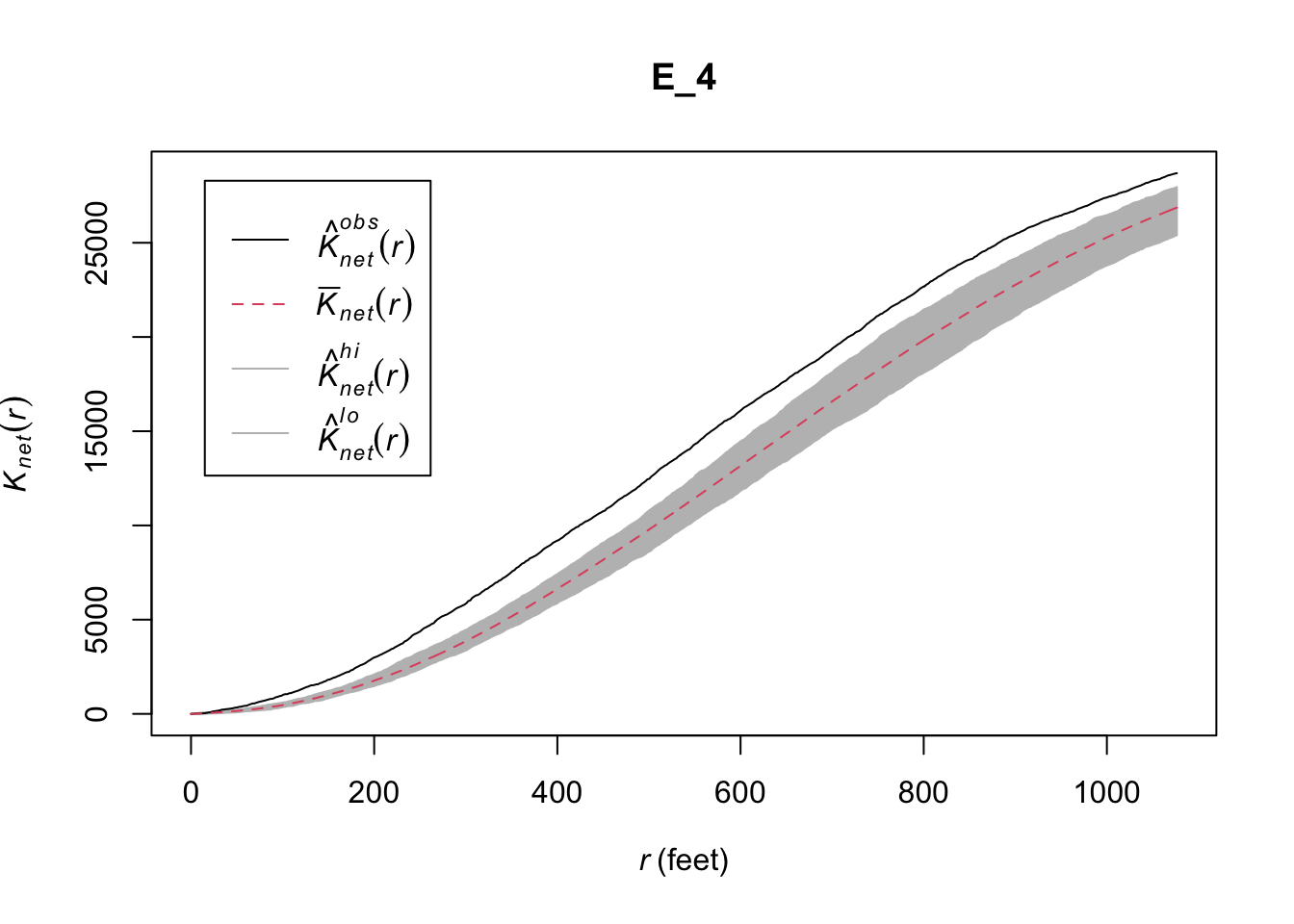 A slightly different plot from the previous ones, plotting 'K net of r' against 'r in feet', from zero to eleven hundred. Two curves appear, one of which is enveloped, however the envelope grows wider as r increases. Both curves are increasing, however their rate of increase slows near the middle of the plot. 'K hat obs of r' is slightly above 'K bar net of r', and manages to stay above its envelope as well.