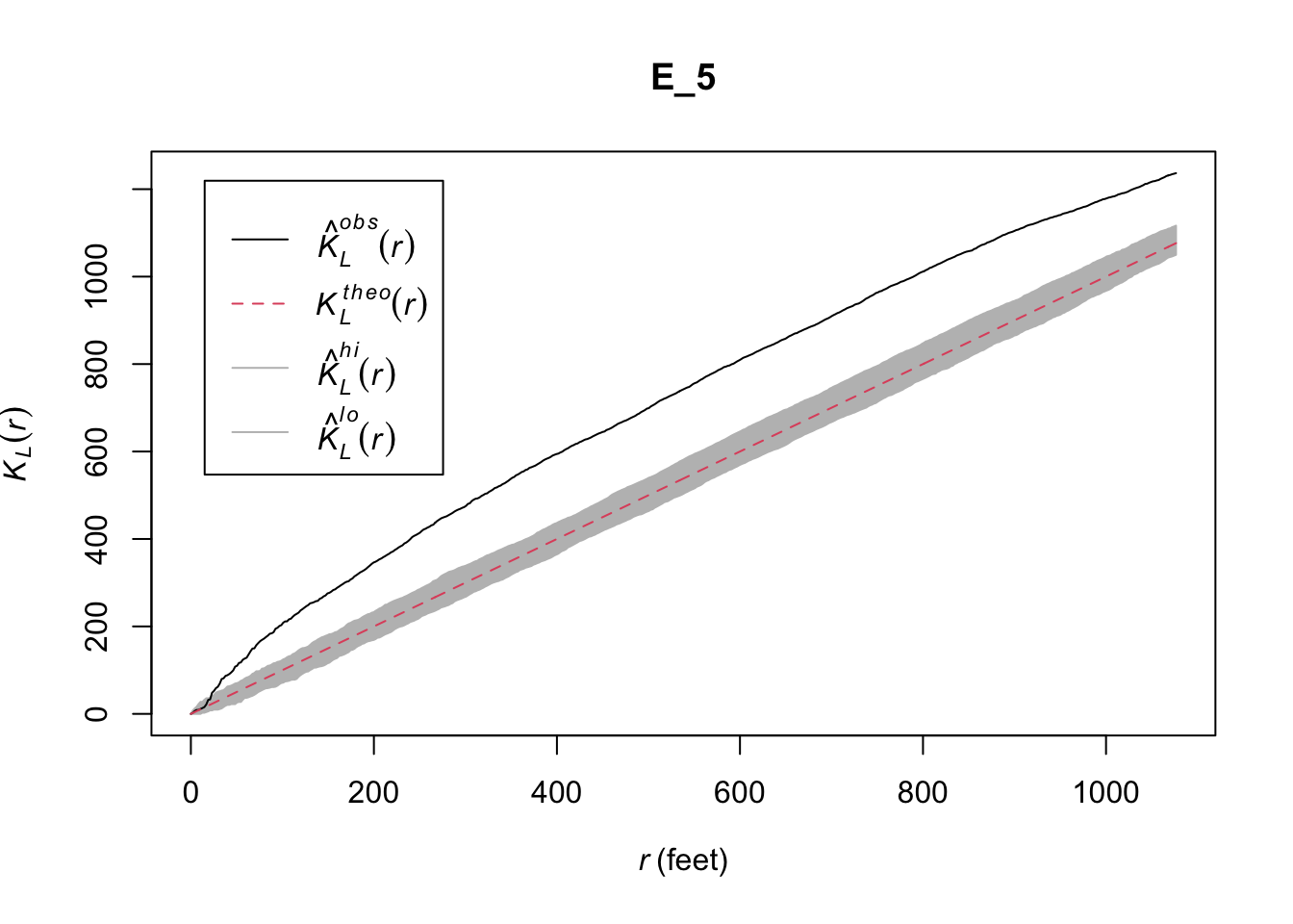 This time we plot 'K L of r' against 'r in feet' up to eleven hundred. The curve labeled 'K theo of r' is a straight line from the origin, with an envelope that increases in width near zero. The curve 'K hat obs of r' escapes this envelope after just a few feet, and stays well above it further on.