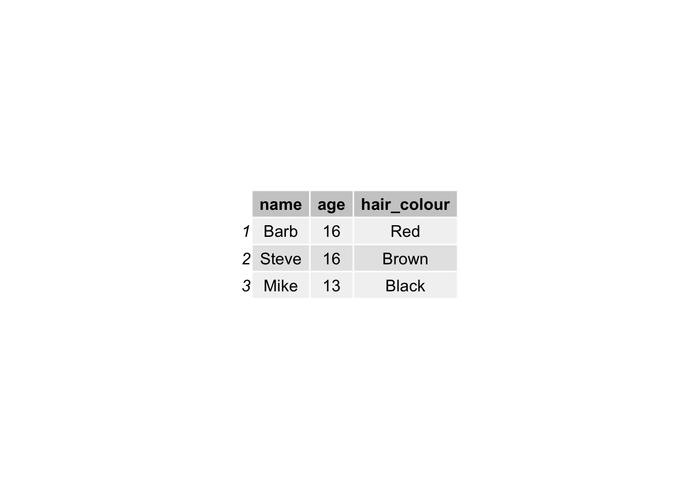 One table with three columns: name, age, and hair colour. The first row contains "Barb", with age sixteen, and a hair colour of red. The second, "Steve", sixteen, and brown, while the third "Mike", thirteen, and black.