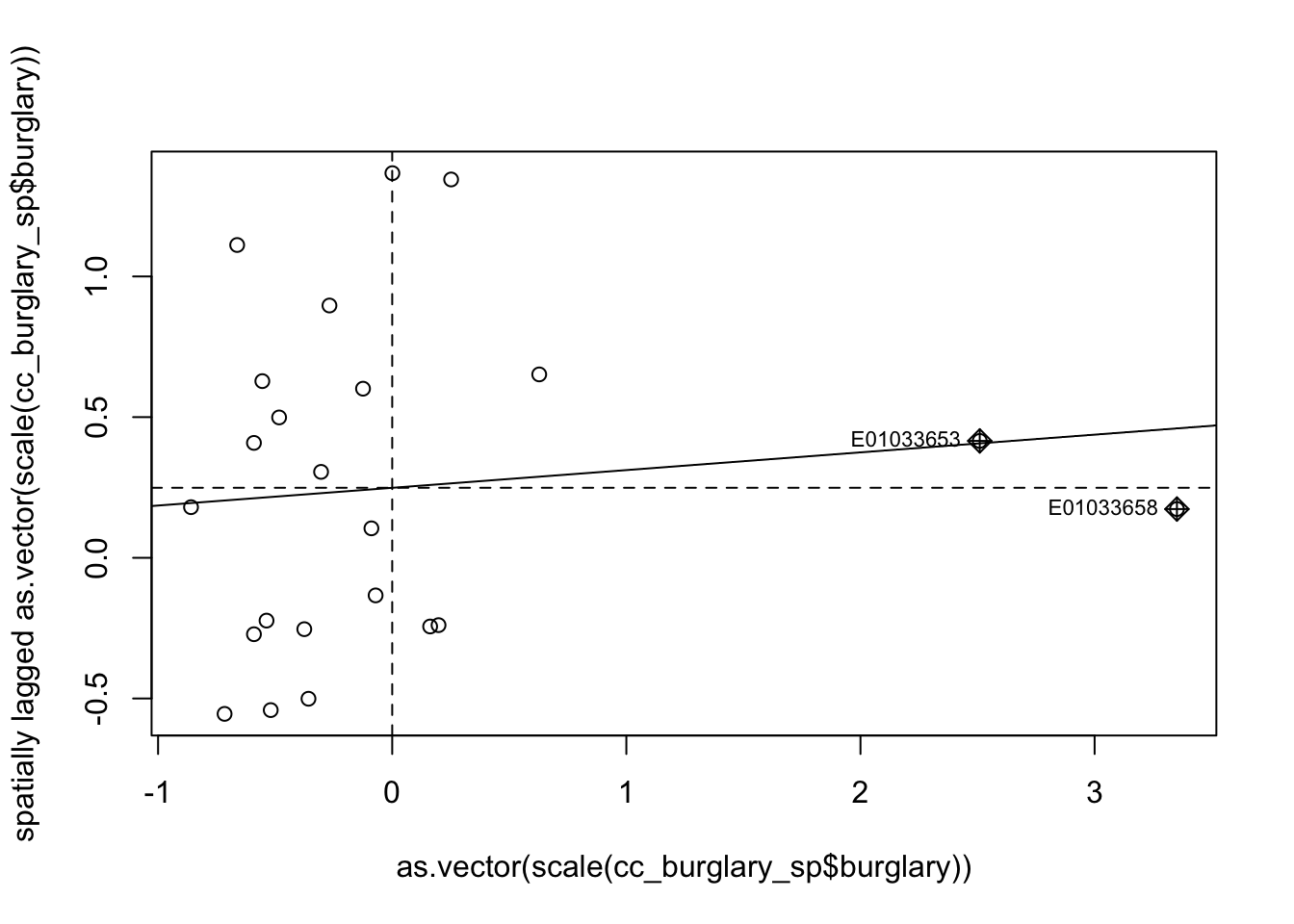 Moran scatterplot of burglary