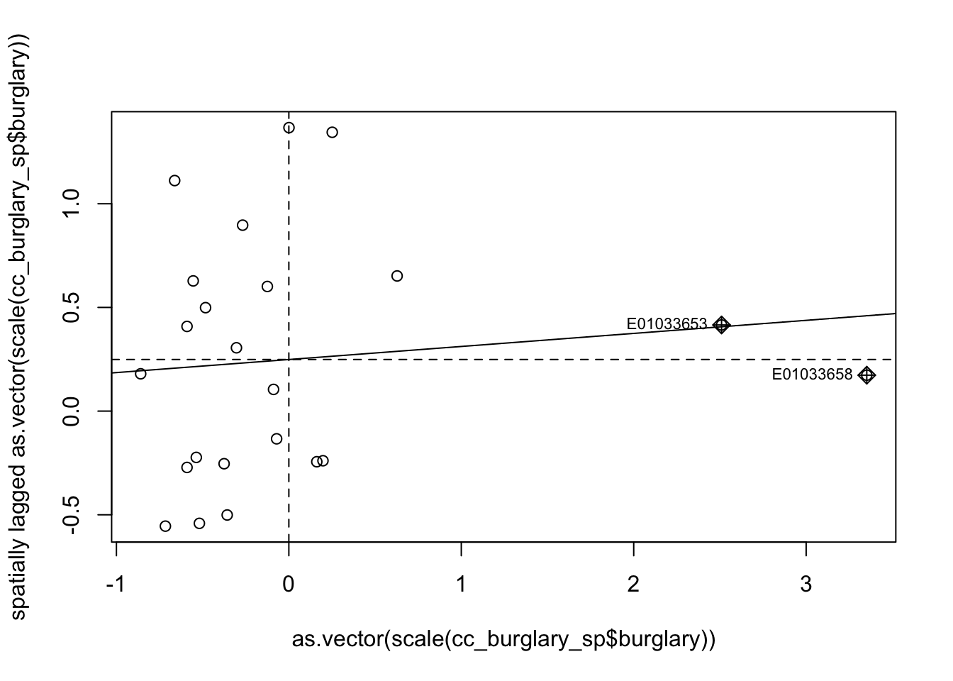 A scatterplot with a fitted straight line. The label of the horizontal axis is an R command on our burglary data, while the horizontal axis is labeled as the same command, but 'spatially lagged'. The vertical axis ranges from negative point six to one point five, and the horizontal axis from negative one to over three. Many small circles are plotted, mostly to the left of zero, with a handful between zero and one. A dashed vertical line appears at zero, and a dashed horizontal line around point three. The fitted line intersects these two dashed lines at their intersection, and has a small positive slope. Two crossed diamonds appear on the far right, near the horizontal dotted line and fitted line, labeled with 'E' followed by many numbers.