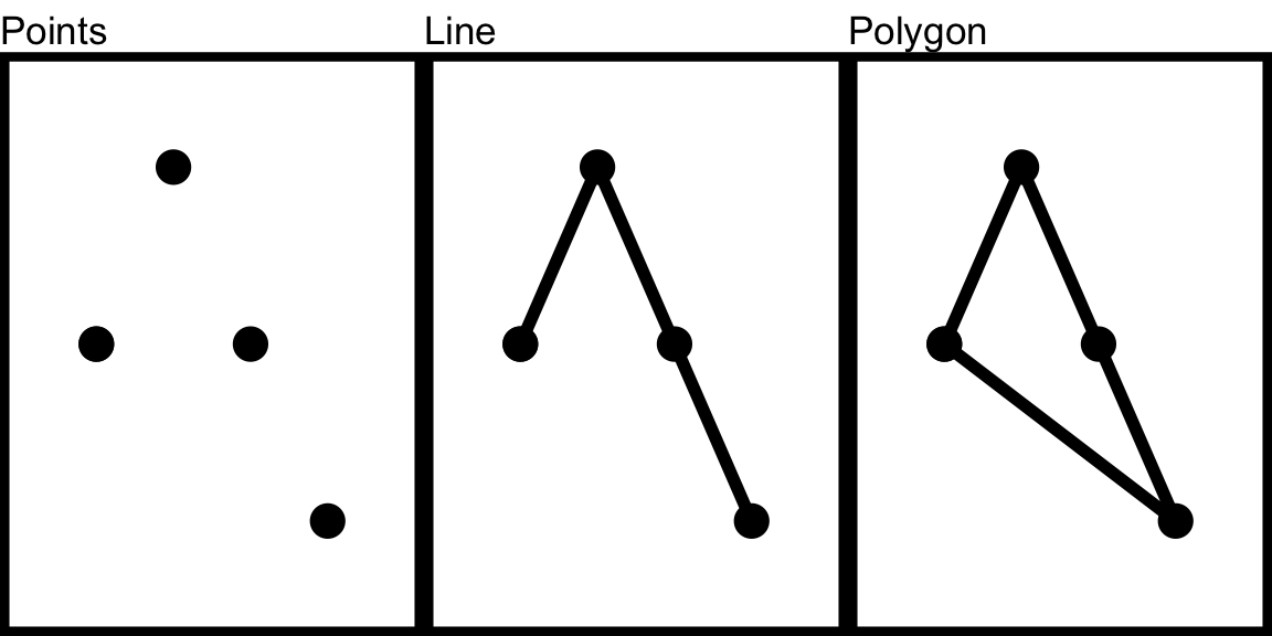 Three panes, the first showing four dots, the second showing three lines connecting the four dots in a path, the third showing the same path now closed by an additional line.