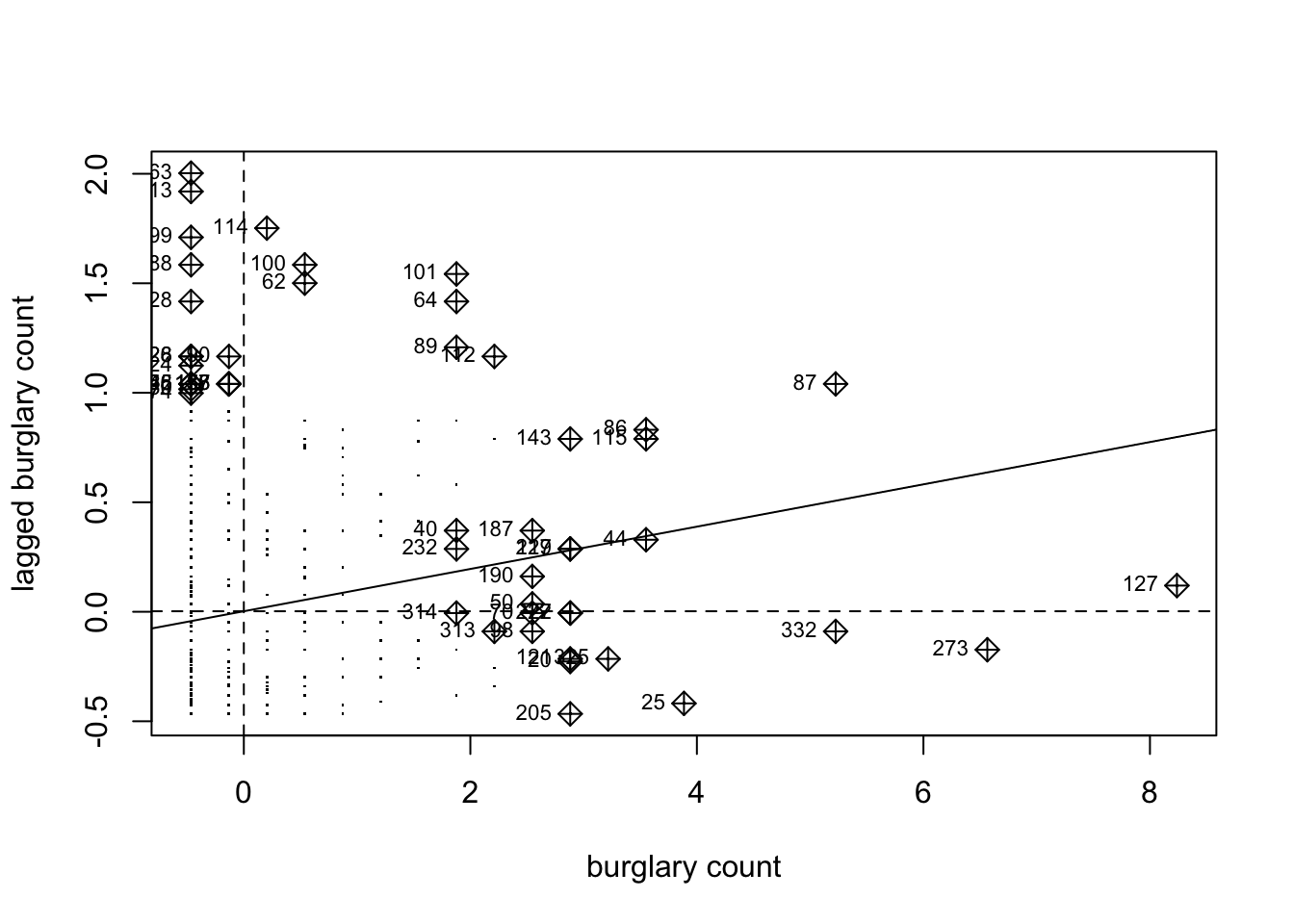 Moran's scatterplot for burglary in Manchester