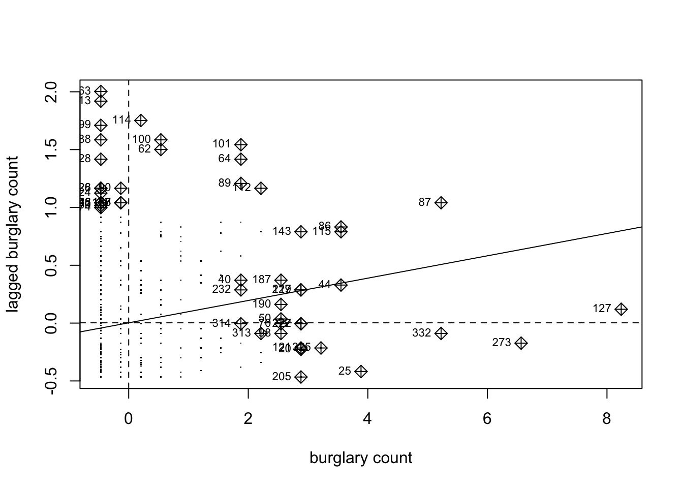 A scatterplot with a fitted line, with the vertical axis labeled as 'lagged burglary count', ranging from negative point five to two. The horizontal axis is labeled burglary count, and ranges from negative point five to a little over eight. One dashed vertical and one horizontal lines appear at each zero value, which the fitted line intersects. The plotted points form vertical lines, with most left of the zero dashed line, with values lower than one. More points appear to the right of the dashed line, but end near two. In addition, numerous crossed diamons with numeric labels appear ouside of this area. Many are left of the vertical zero dashed line above the value one, while another concentration is close to the horizontal zero dashed line between two and four. More appear in more extreme locations.