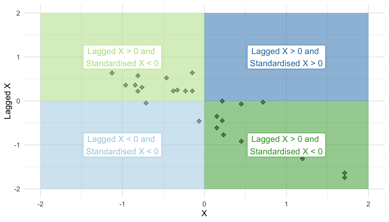 Quadrants of a Moran scatterplot