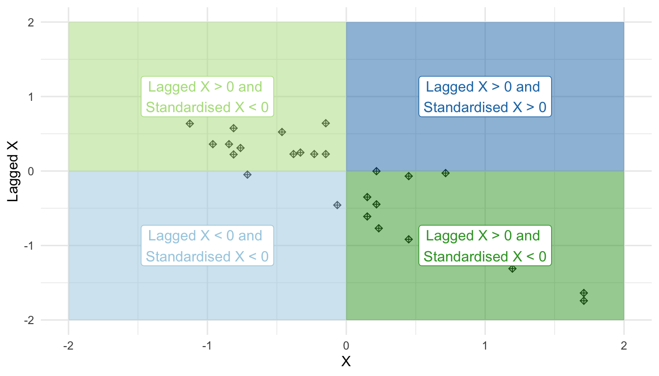 A scatterplot divided into four quadrants, the vertical axis being 'Lagged X' from negative two to two, and horizontal axis 'X' from negative two to two. The four quadrants are shaded in blue an green, and each has a white box with a label indicating whether each 'Lagged X' and 'Standardized X' are greater than or less than zero. A handful of crossed diamonds are plotted, spreading from the top left to bottom right, with most of them lying in those two quadrants.
