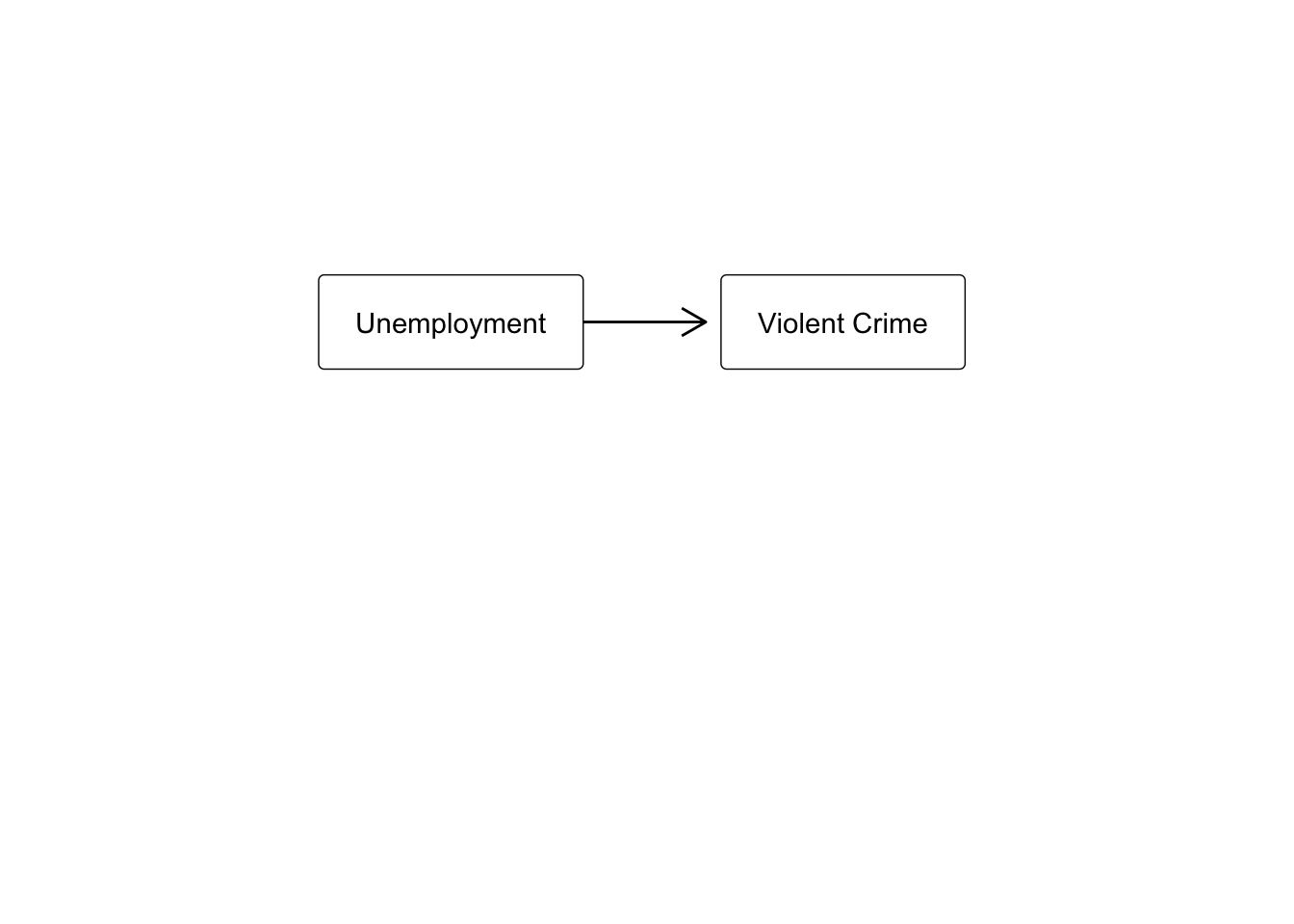 A rounded box with label 'Unemployment', with an arrow pointing to the right to a second rounded box with label 'Violent Crime'.