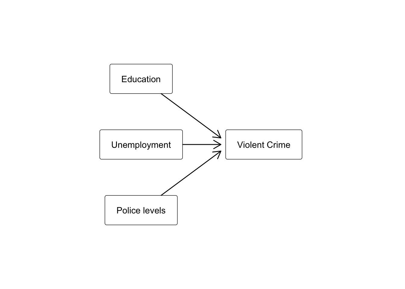 Three vertically tiled rounded boxes, with labels 'Education', 'Unemployment, and 'Police levels', each with an arrow pointing to a fourth box, labeled 'Violent Crime'.