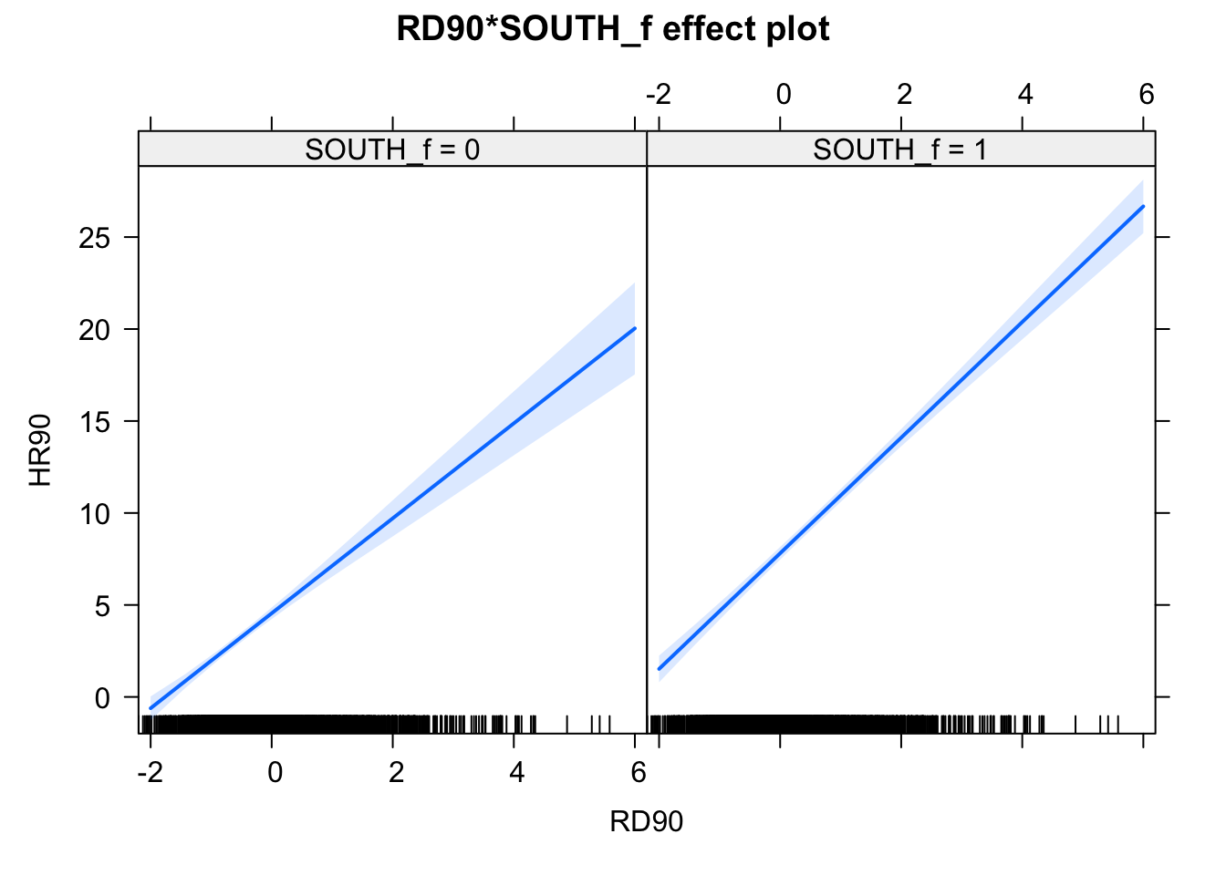 Effect plots for effect if South varaible on relationship between homicide rate and resource deprivation