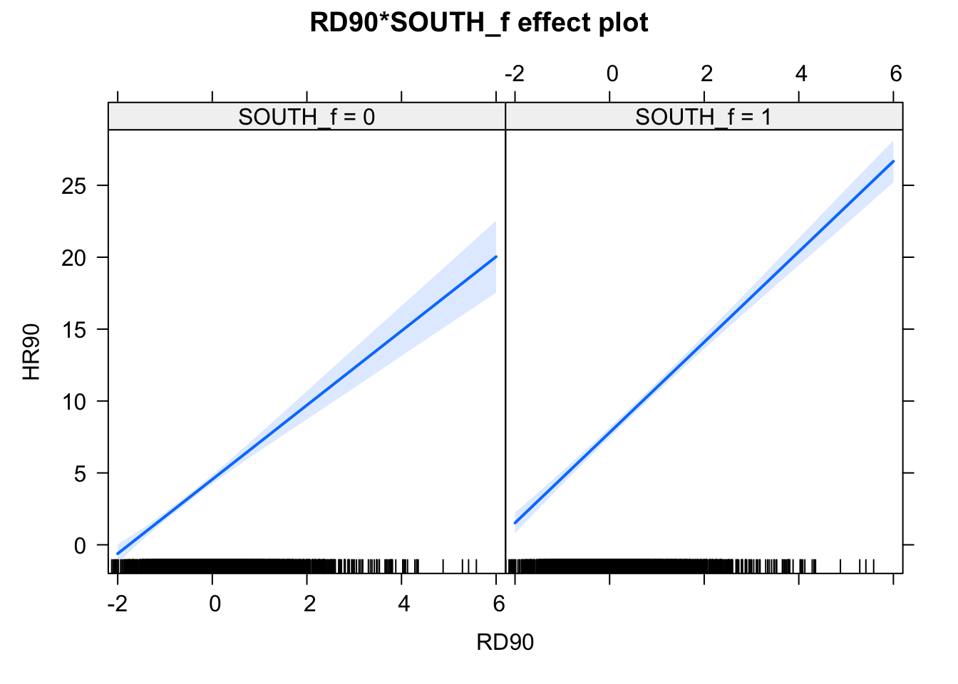 Two plots side by side, with the same axes, but one with the title 'South f equals zero', and one with 'South f equals one'. The vertical axis, labeled 'HR90', ranges from zero to thirty, while the horizontal axis, labeled 'RD90', ranges from negative two to six. A blue line appears in each of the two plots, with a light blue shaded area growing around them as you move away from the zero value on the horizontal axis. The second plot, with 'South f equals one', has a blue line with a steeper slope, and the light blue covers a smaller area.